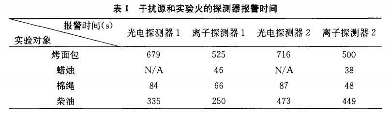 火灾烟感报警器检验烟箱的抗干扰试验(图2)