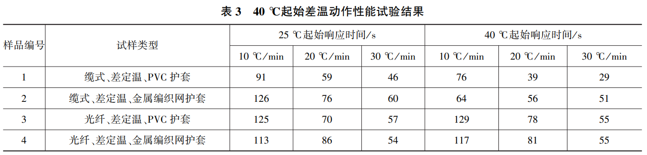 点型感温火灾探测器试验温箱的对比试验(图3) 点型感温火灾探测器试验温箱的对比试验(图3)