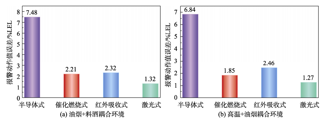 家用可燃气体报警器温湿度试验箱的环境试验研究(图3) 家用可燃气体报警器温湿度试验箱的环境试验研究(图3)