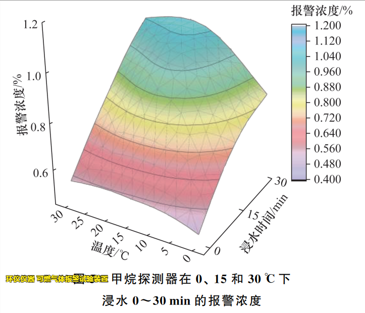 可燃气体报警试验装置的试验研究(图3) 可燃气体报警试验装置的试验研究(图3)