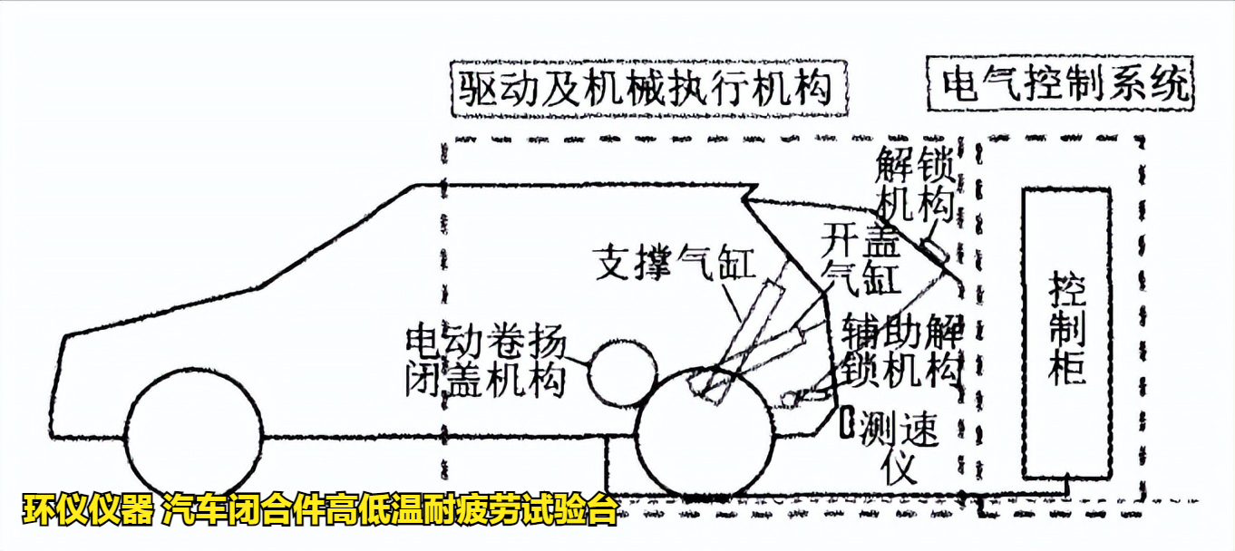 汽车闭合件高低温耐疲劳试验台(图2) 汽车闭合件高低温耐疲劳试验台(图2)