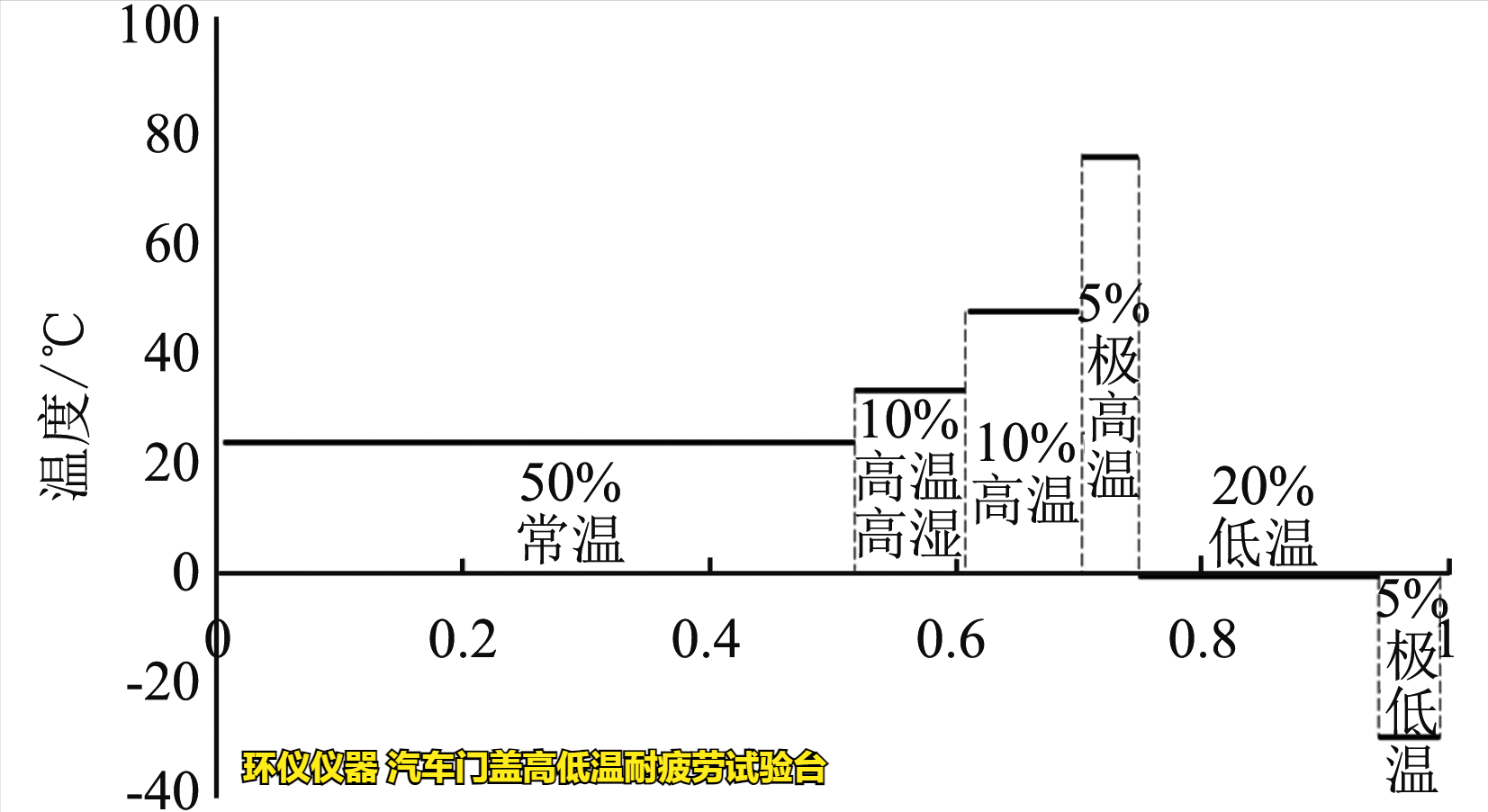 汽车门盖高低温耐疲劳试验台的试验温度分类(图2)