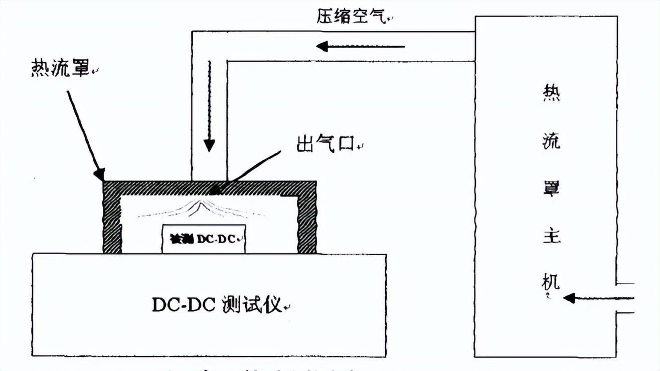 冷热冲击气流测试仪测试dc-dc转换器(图2)