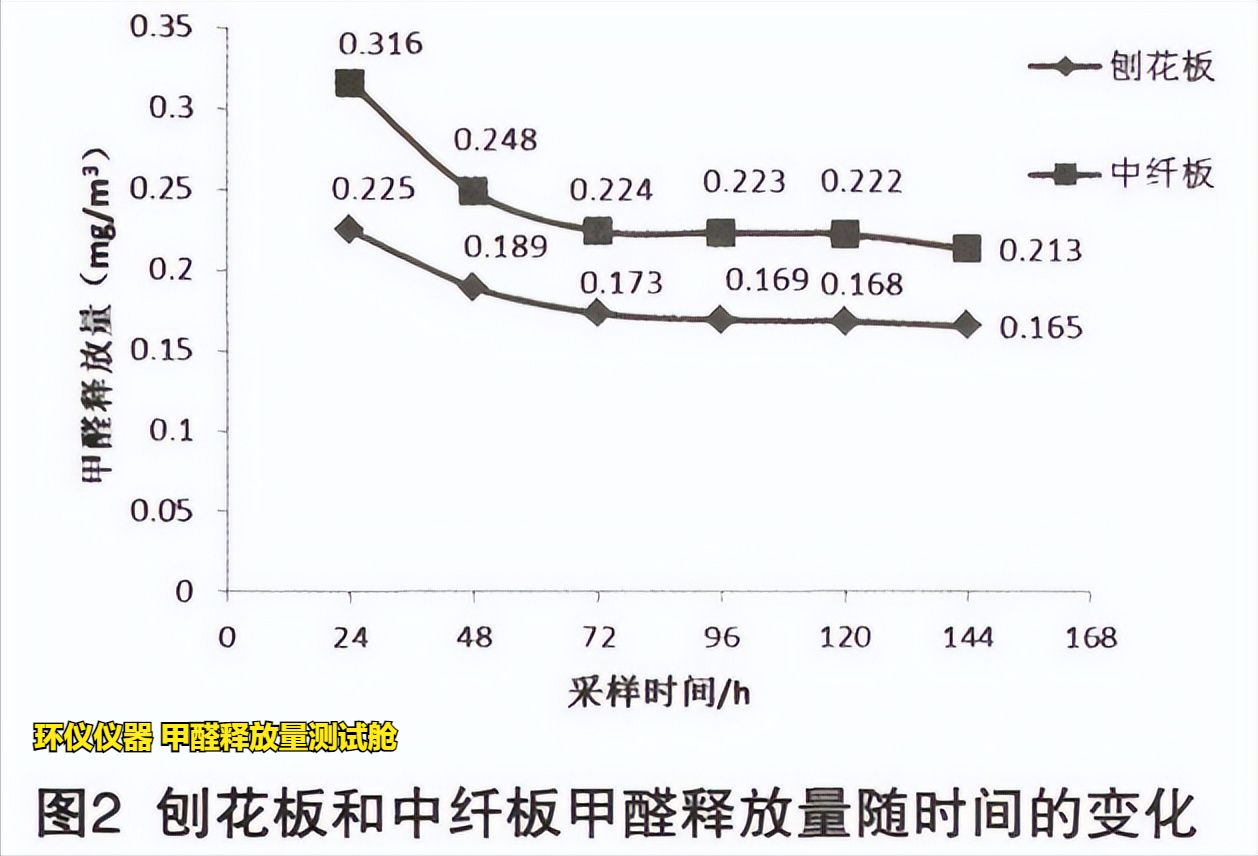 甲醛释放量测试舱的试验研究(图4) 甲醛释放量测试舱的试验研究(图4)
