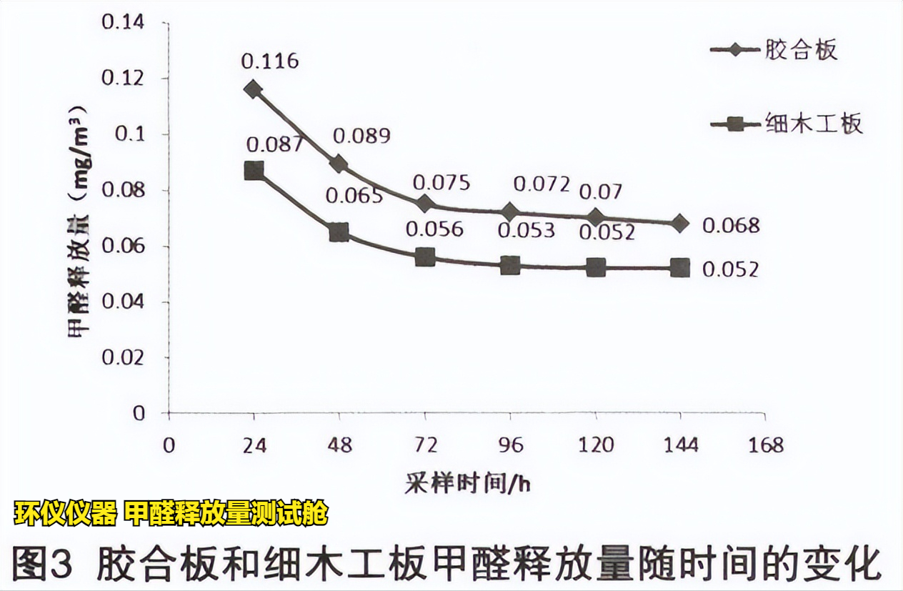 甲醛释放量测试舱的试验研究(图5) 甲醛释放量测试舱的试验研究(图5)