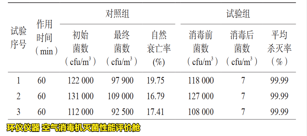 空气消毒机灭菌性能评价舱的试验研究(图2) 空气消毒机灭菌性能评价舱的试验研究(图2)