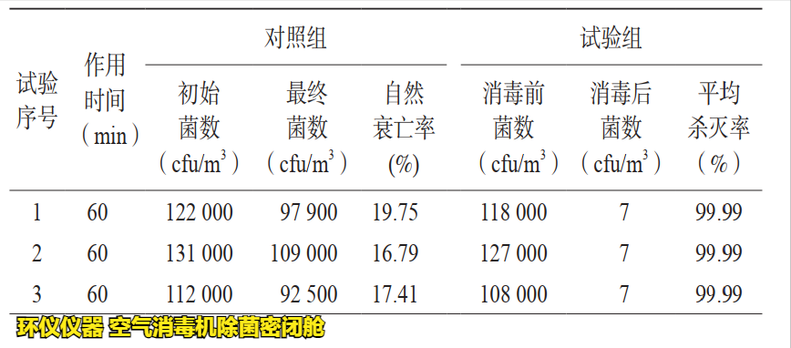 等离子空气净化器消毒性能试验(图2) 等离子空气净化器消毒性能试验(图2)