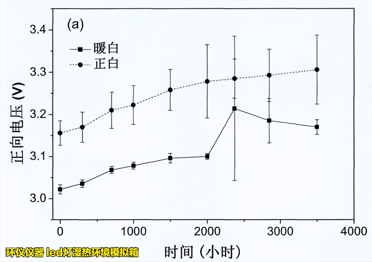 led灯湿热环境模拟箱的在led的高温高湿工作试验(图5) led灯湿热环境模拟箱的在led的高温高湿工作试验(图5)