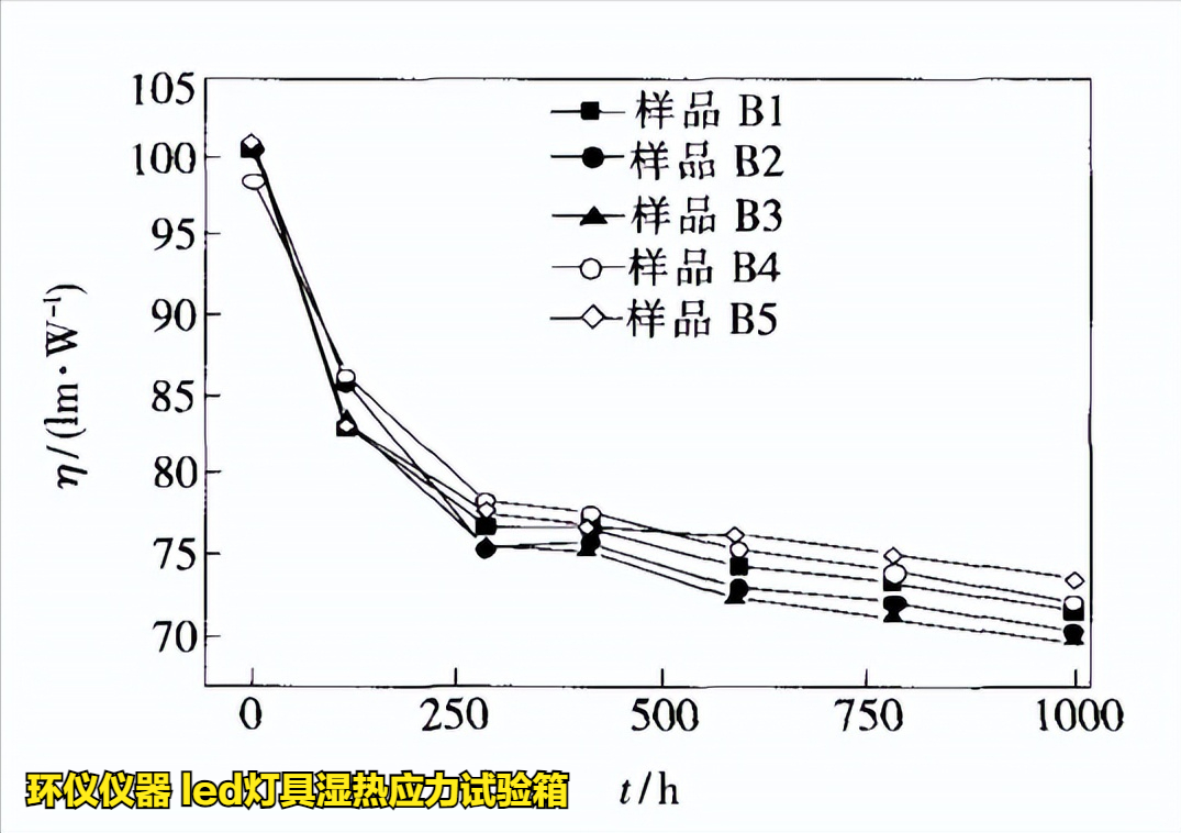 led灯具湿热应力试验箱对led的应力分析研究(图3) led灯具湿热应力试验箱对led的应力分析研究(图3)