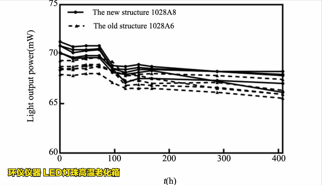 led灯珠高温老化箱对led的温度应力加速寿命试验(图4) led灯珠高温老化箱对led的温度应力加速寿命试验(图4)