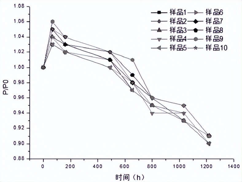 led纯高温老化箱对led球灯泡的高温老化试验(图2) led纯高温老化箱对led球灯泡的高温老化试验(图2)