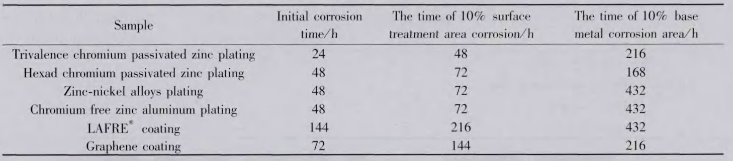 海洋综合气候光照试验箱对紧固件的筛选应用(图3) 海洋综合气候光照试验箱对紧固件的筛选应用(图3)