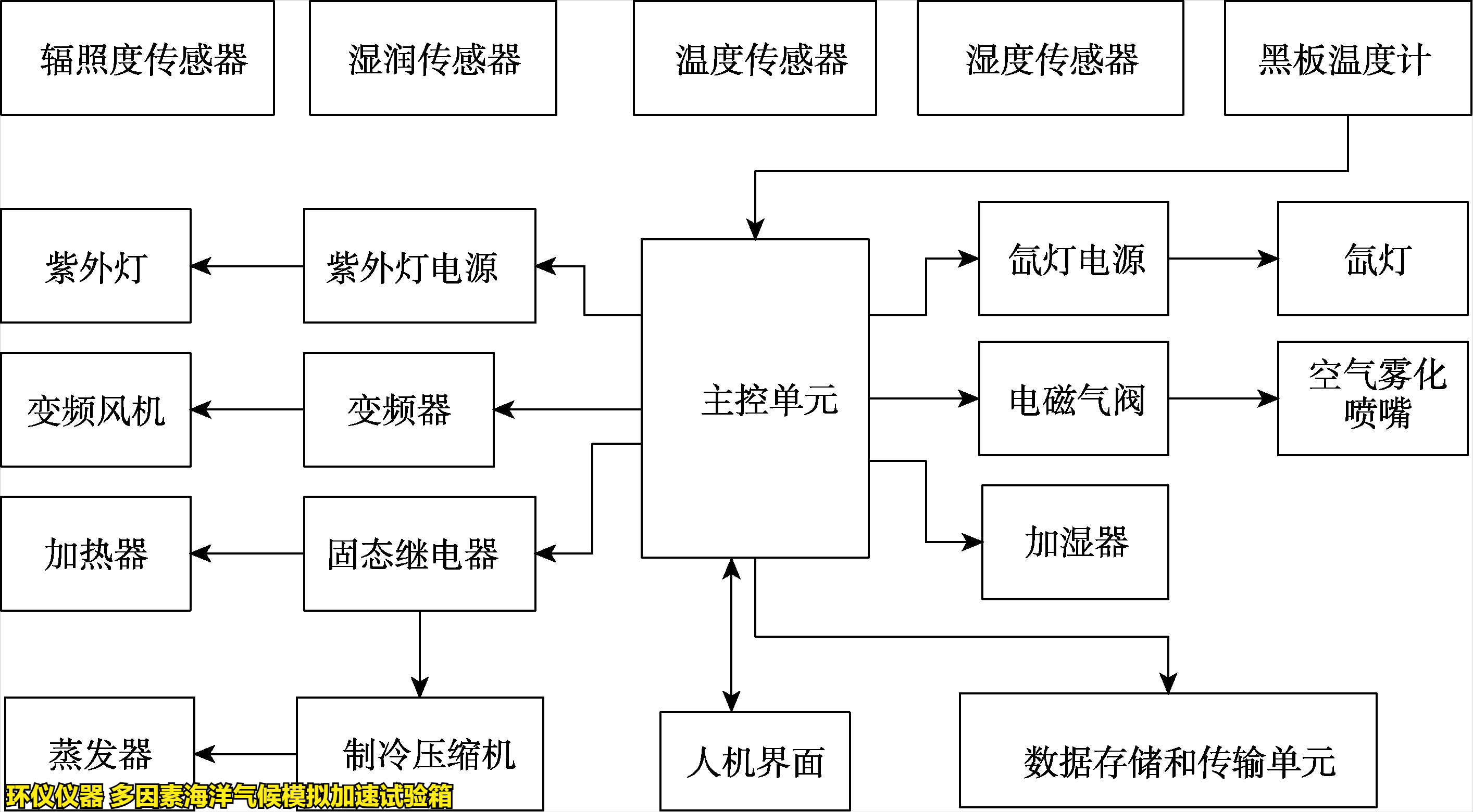 多因素海洋气候模拟加速试验箱(图5) 多因素海洋气候模拟加速试验箱(图5)