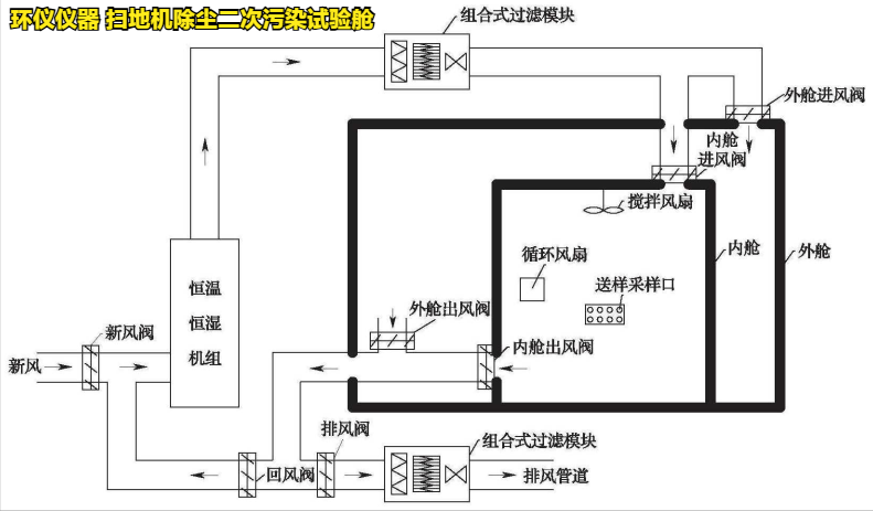 扫地机除尘二次污染试验舱(图2) 扫地机除尘二次污染试验舱(图2)