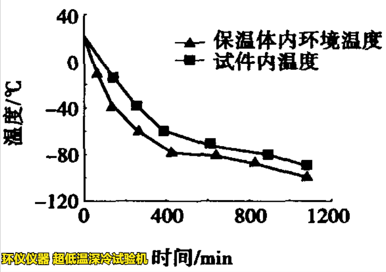 超低温深冷试验机对钢筋混凝土构件的试验研究(图3) 超低温深冷试验机对钢筋混凝土构件的试验研究(图3)