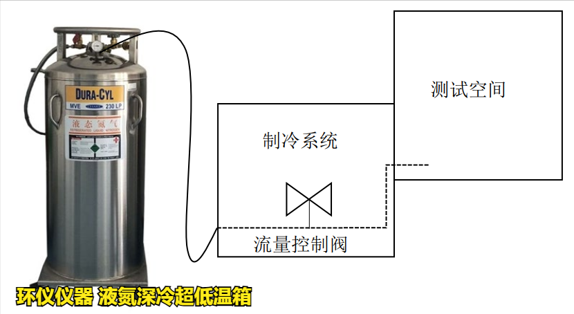 液氮深冷超低温箱的制冷系统设计(图2) 液氮深冷超低温箱的制冷系统设计(图2)