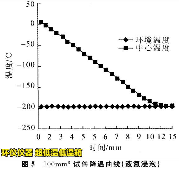 lng混凝土在超低温低温箱的降温试验(图4) lng混凝土在超低温低温箱的降温试验(图4)