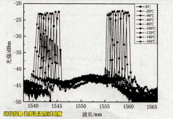 超低温温控试验箱用于fbg传感器的超低温试验研究(图2) 超低温温控试验箱用于fbg传感器的超低温试验研究(图2)