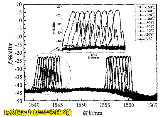 超低温温控试验箱用于fbg传感器的超低温试验研究(图4) 超低温温控试验箱用于fbg传感器的超低温试验研究(图4)