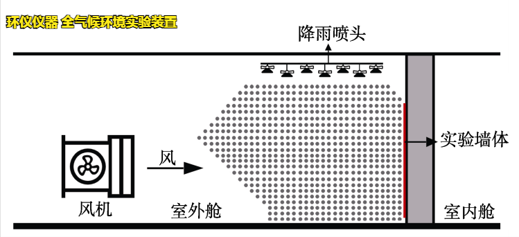 全气候环境实验装置(图4) 全气候环境实验装置(图4)