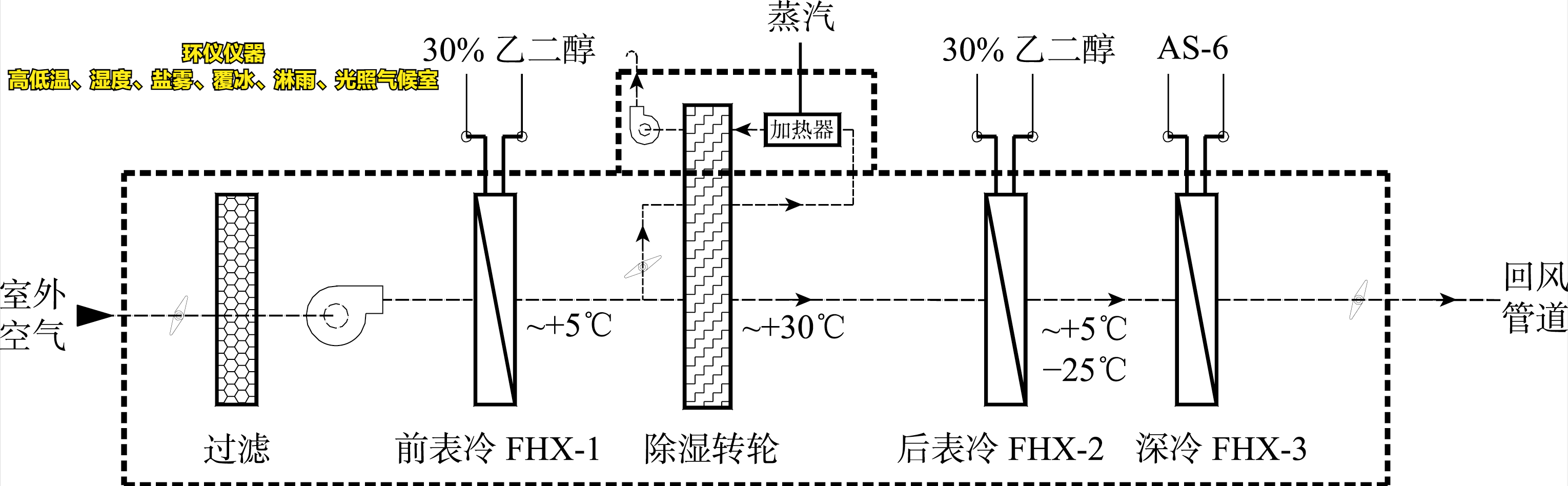高低温、湿度、盐雾、覆冰、淋雨、光照气候室的系统设计(图4) 高低温、湿度、盐雾、覆冰、淋雨、光照气候室的系统设计(图4)