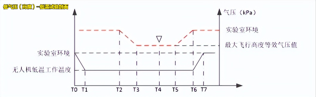 轻小型民用无人机温湿高试验设备的适用标(图2) 轻小型民用无人机温湿高试验设备的适用标(图2)