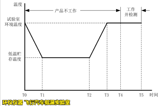 飞行汽车低温实验室的低温试验要求(图2) 飞行汽车低温实验室的低温试验要求(图2)