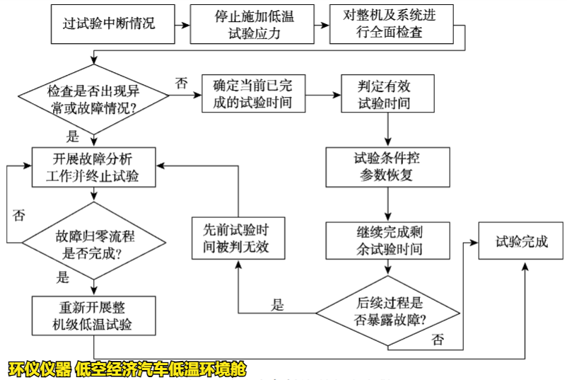 低空经济汽车低温环境舱试验中断如何处理(图2) 低空经济汽车低温环境舱试验中断如何处理(图2)