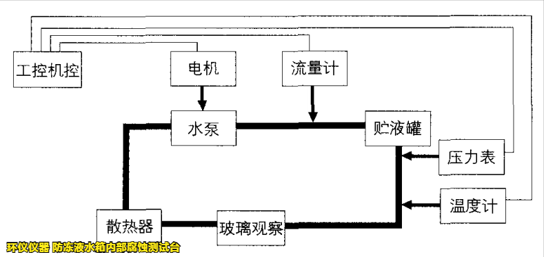 防冻液水箱内部腐蚀测试台的技术方案(图2) 防冻液水箱内部腐蚀测试台的技术方案(图2)