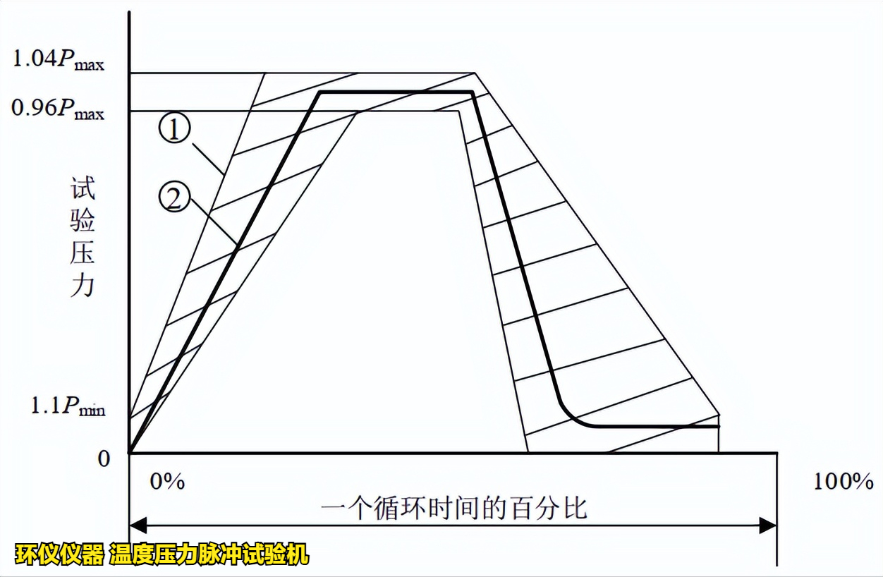 温度压力脉冲试验机的技术要求(图2) 温度压力脉冲试验机的技术要求(图2)