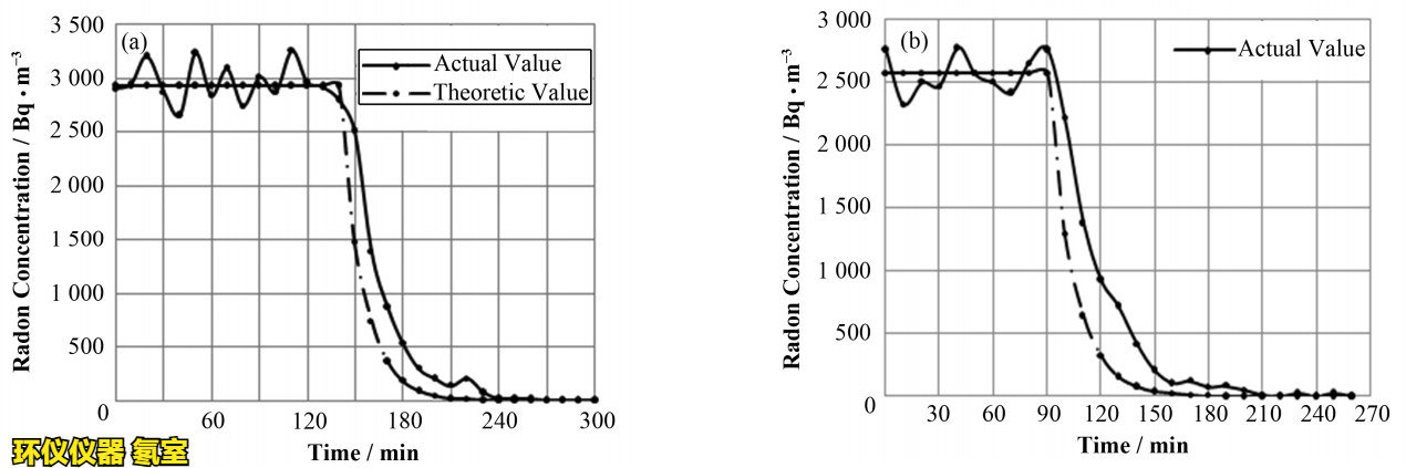 氡室的废气处理方法(图3) 氡室的废气处理方法(图3)