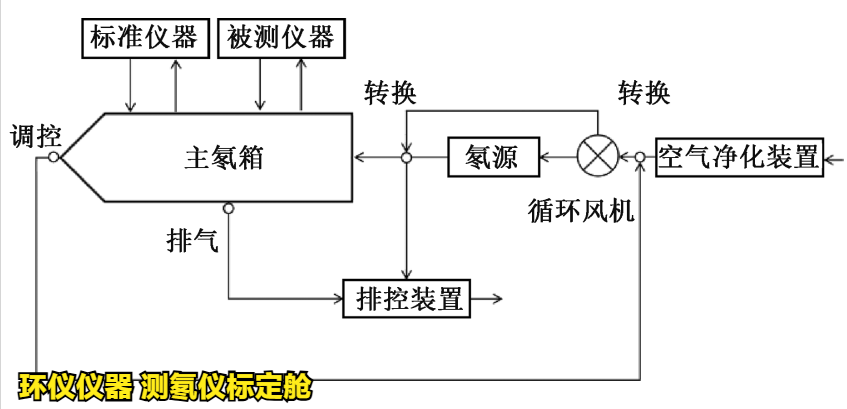 测氡仪标定舱(图3) 测氡仪标定舱(图3)
