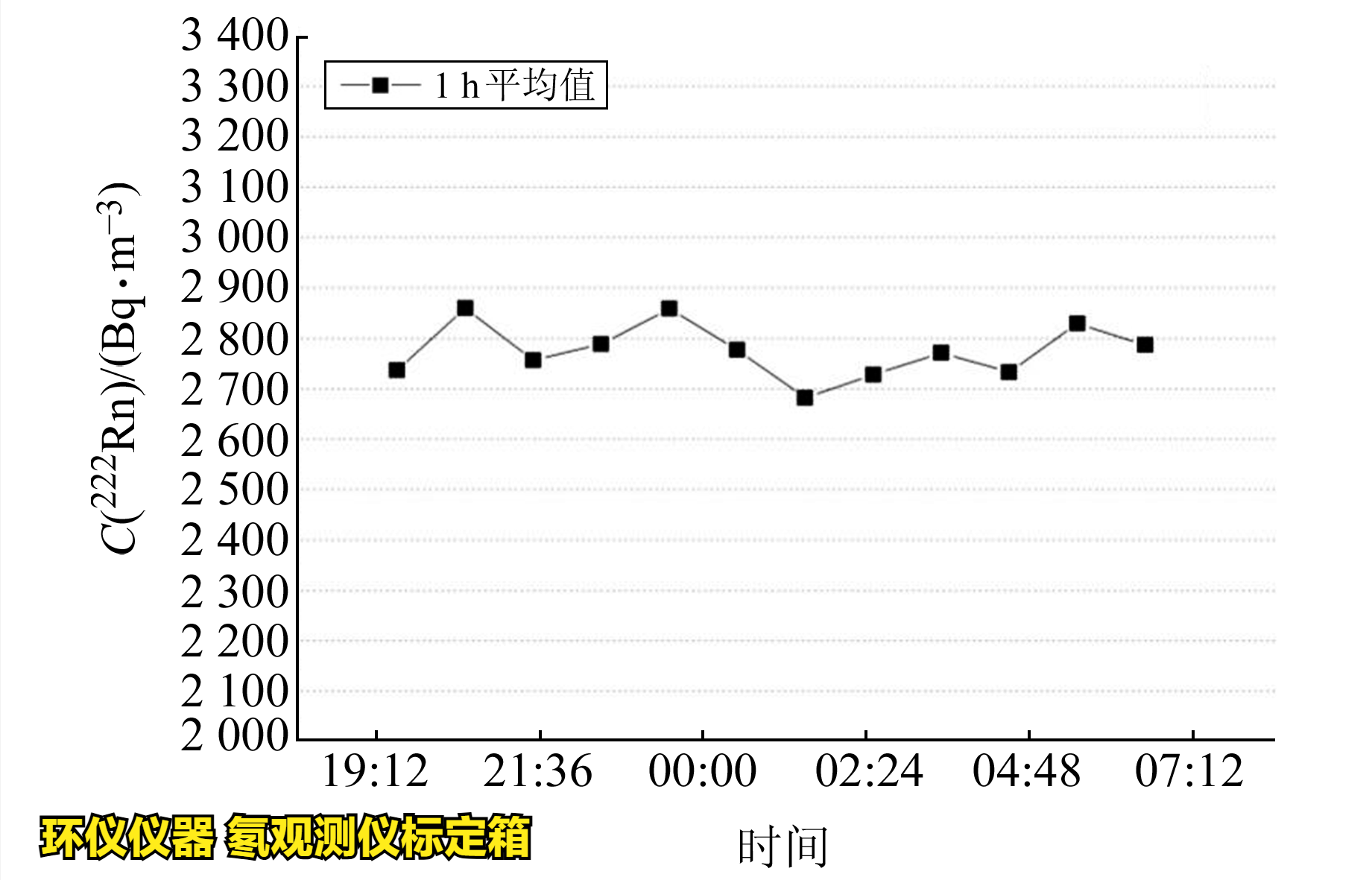 氡观测仪标定箱的校准实验(图4) 氡观测仪标定箱的校准实验(图4)