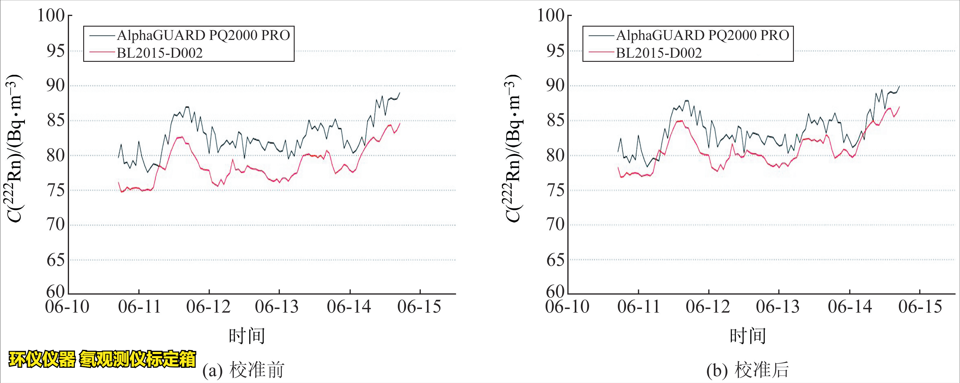 氡观测仪标定箱的校准实验(图6) 氡观测仪标定箱的校准实验(图6)