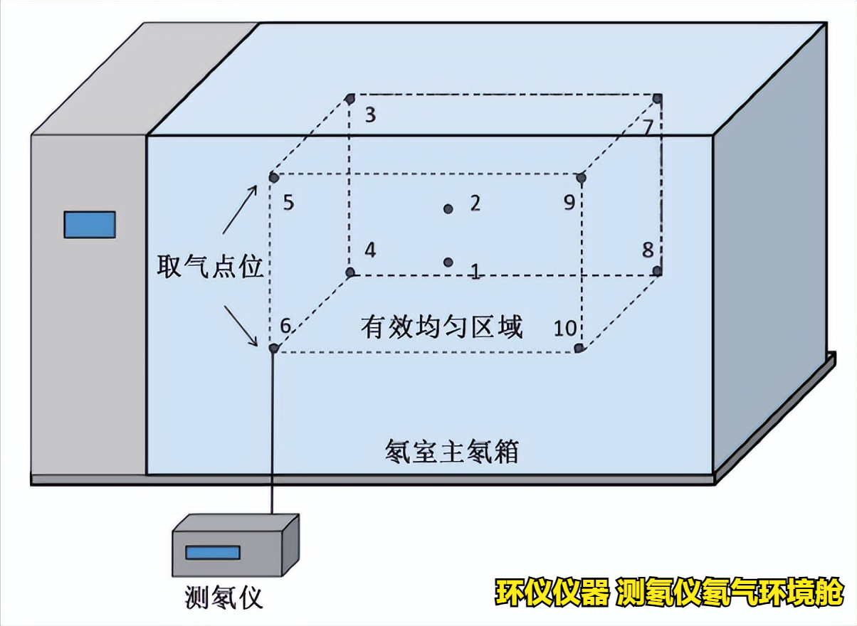 测氡仪氡气环境舱的稳定性和均匀性测试(图2)
