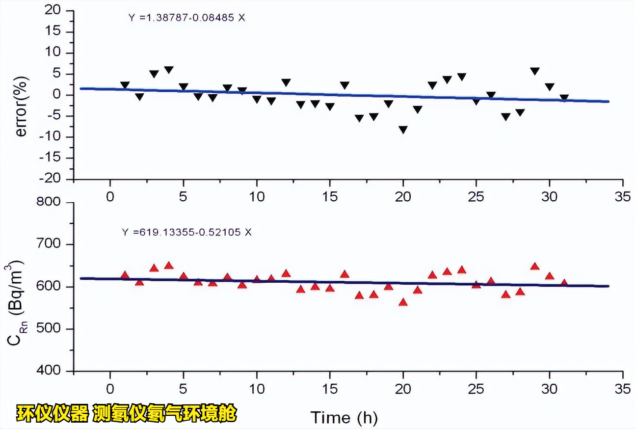测氡仪氡气环境舱的稳定性和均匀性测试(图4)
