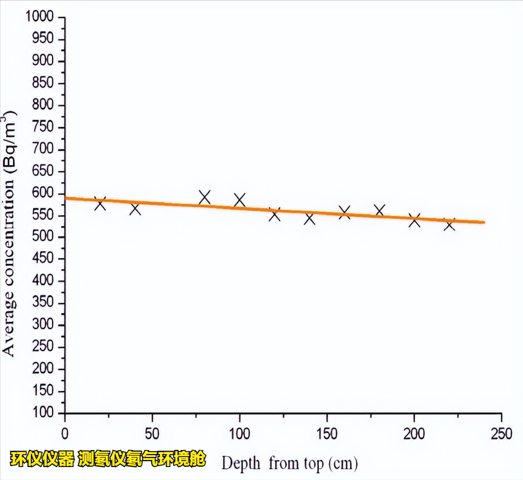 测氡仪氡气环境舱的稳定性和均匀性测试(图6)