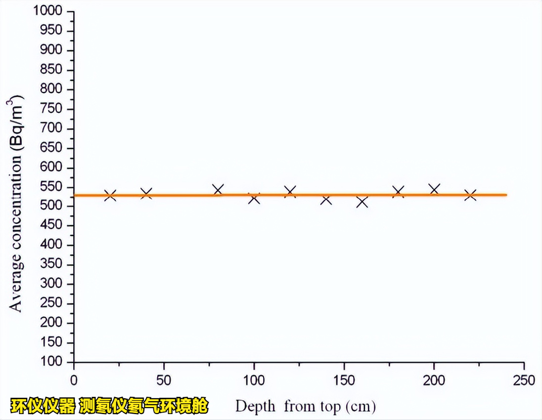 测氡仪氡气环境舱的稳定性和均匀性测试(图8)