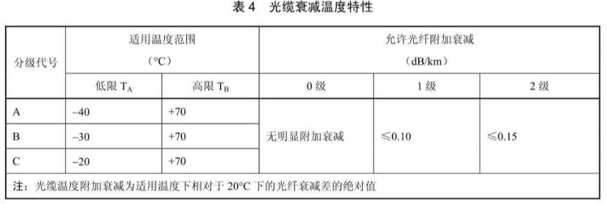 国家标准:yd/t 1999-2021 通信用轻型自承式室外光缆